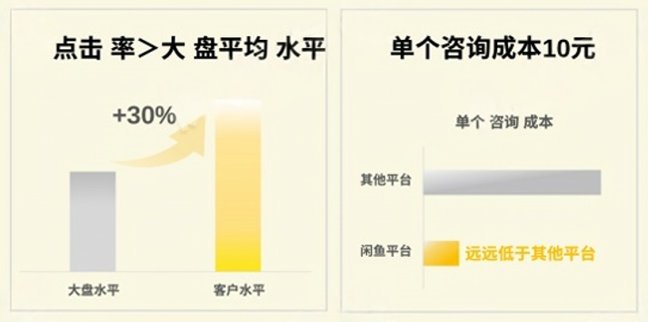 闲鱼广告投放效果数据 闲鱼广告投放效果数据