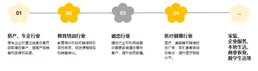 闲鱼广告线索收集页覆盖广泛的行业领域 闲鱼广告线索收集页覆盖广泛的行业领域