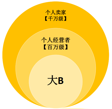 闲鱼广告平台庞大的商家体系