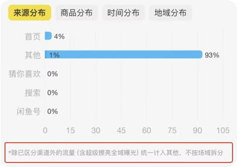 闲鱼广告:浏览分布 闲鱼广告:浏览分布