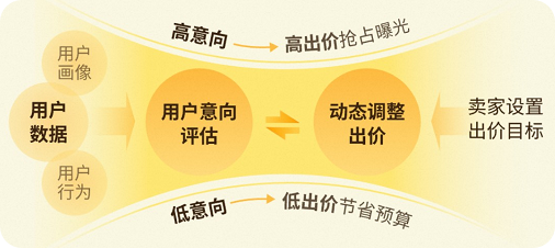 闲鱼广告平台:智能调价系统 闲鱼广告平台:智能调价系统