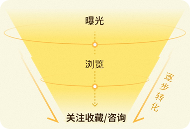 闲鱼广告:优化目标 闲鱼广告:优化目标