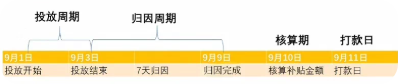 闲鱼广告:套餐包打款周期 闲鱼广告:套餐包打款周期