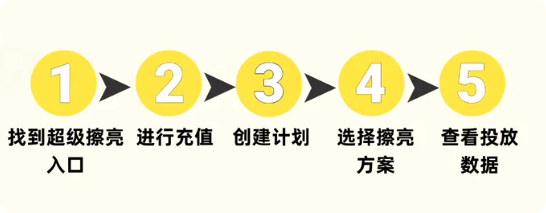 闲鱼超级擦亮广告投放流程 闲鱼超级擦亮广告投放流程