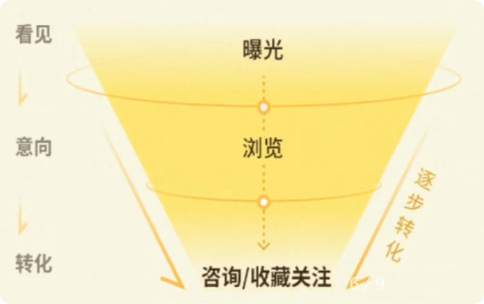 闲鱼广告转化漏斗 闲鱼广告转化漏斗