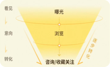 闲鱼广告流量漏斗