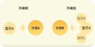 闲鱼广告:一计划多品升级 闲鱼广告:一计划多品升级