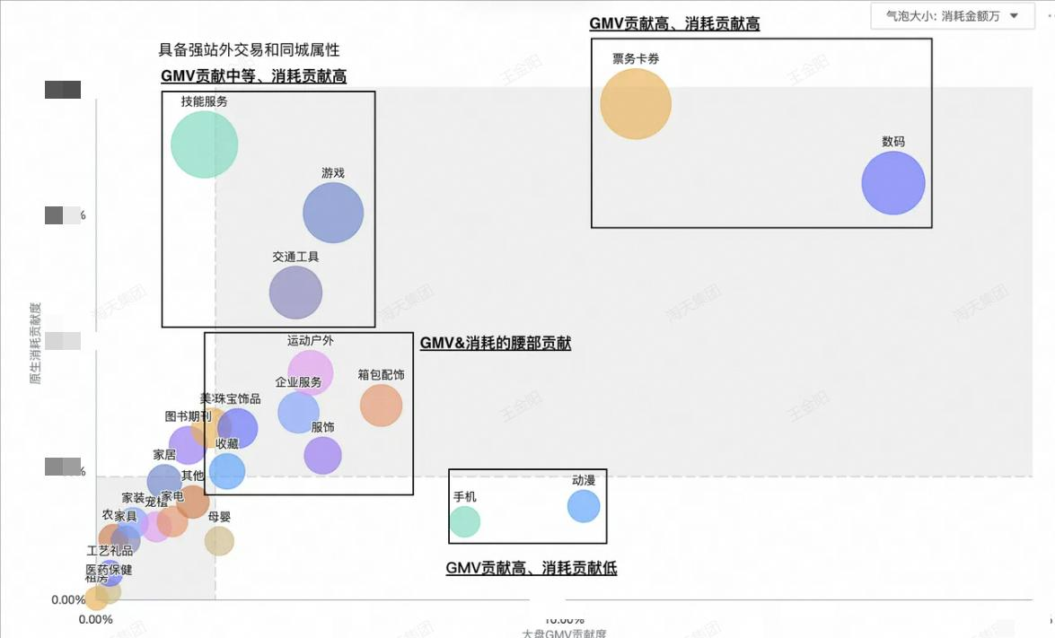 闲鱼广告投放的客户行业构成