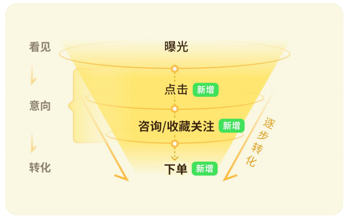 超级擦亮转化流程
