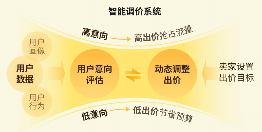 智能调价系统