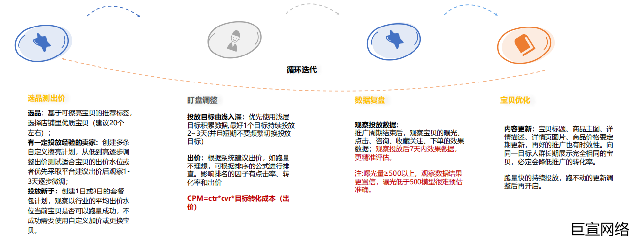 超级擦亮投放技巧-投放全链路技巧分享
