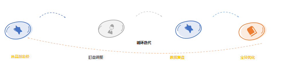闲鱼广告投放循环迭代 闲鱼广告投放循环迭代