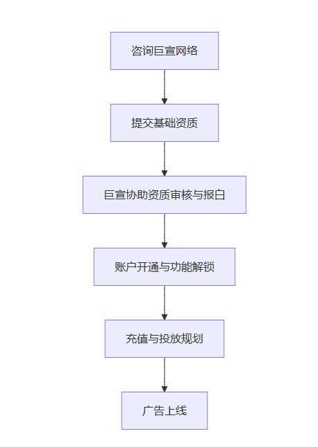 闲鱼广告开户流程图 闲鱼广告开户流程图