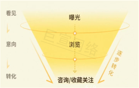 闲鱼广告从曝光到浏览到咨询流程展示 闲鱼广告从曝光到浏览到咨询流程展示