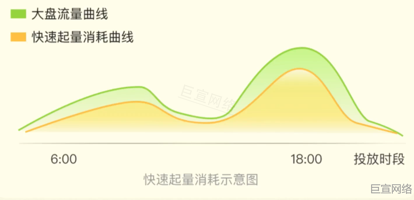 快速起量消耗曲线 快速起量消耗曲线